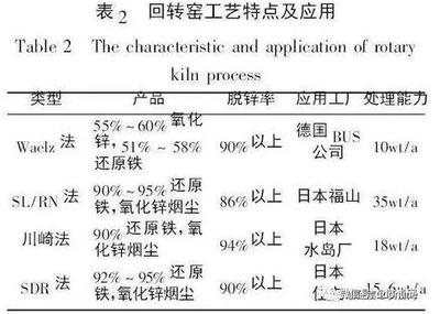 含鋅電爐粉塵處理工藝現(xiàn)狀及發(fā)展